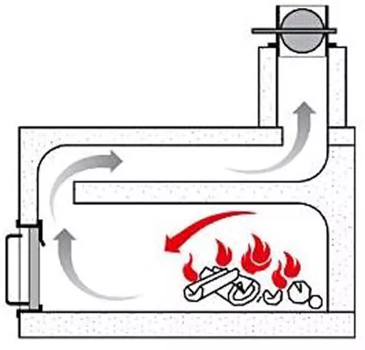 Funktionsweise des Veloce Pro100 Holzbackofens